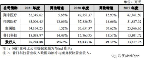康复医疗器械公司IPO申报分析 以医疗器械I类产品为核心